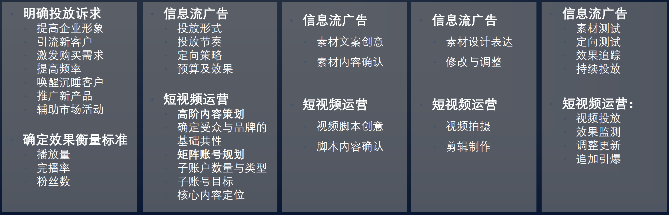 短視頻營銷項目服務流程