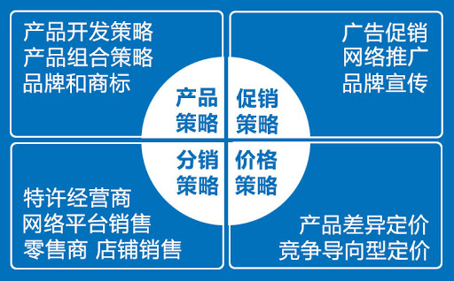 企業(yè)的營銷策略