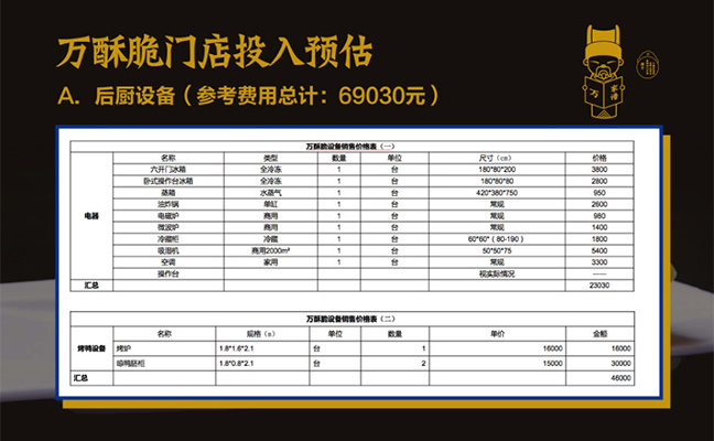 萬酥脆門店投入預(yù)估 萬酥脆門店投入預(yù)估